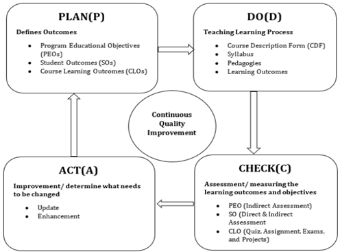 Figure 1. OBE implementation process